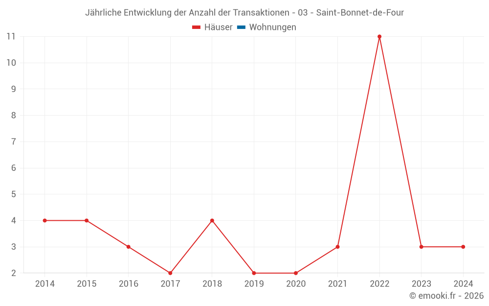 Jährliche Entwicklung der Anzahl der Transaktionen - 03 - Saint-Bonnet-de-Four