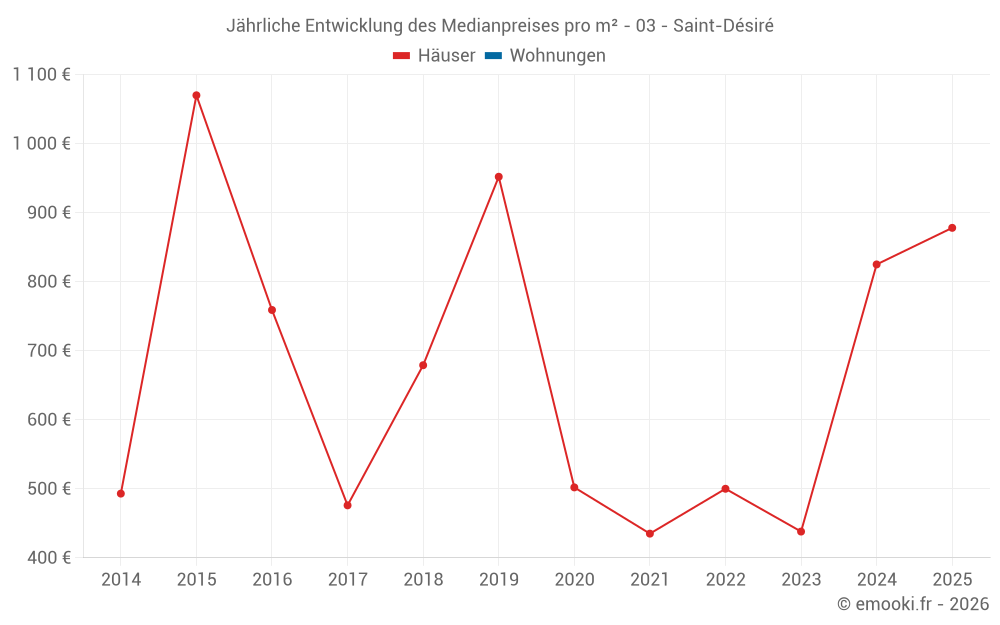 Jährliche Entwicklung des Medianpreises pro m² - 03 - Saint-Désiré