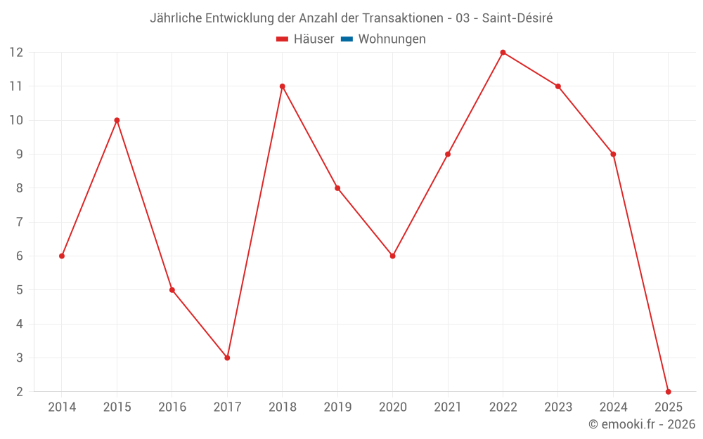 Jährliche Entwicklung der Anzahl der Transaktionen - 03 - Saint-Désiré