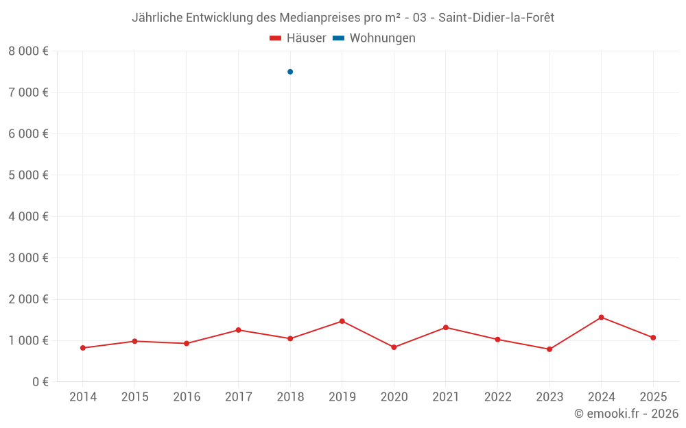 Jährliche Entwicklung des Medianpreises pro m² - 03 - Saint-Didier-la-Forêt