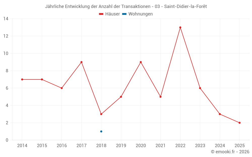 Jährliche Entwicklung der Anzahl der Transaktionen - 03 - Saint-Didier-la-Forêt