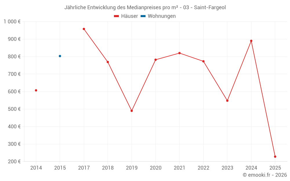 Jährliche Entwicklung des Medianpreises pro m² - 03 - Saint-Fargeol
