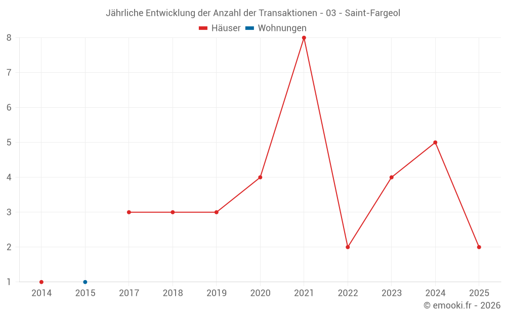 Jährliche Entwicklung der Anzahl der Transaktionen - 03 - Saint-Fargeol
