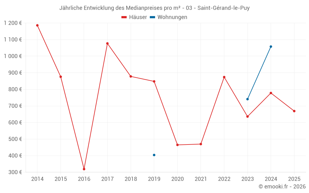 Jährliche Entwicklung des Medianpreises pro m² - 03 - Saint-Gérand-le-Puy