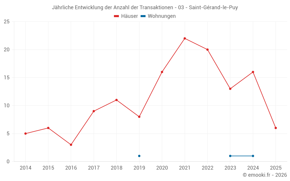 Jährliche Entwicklung der Anzahl der Transaktionen - 03 - Saint-Gérand-le-Puy