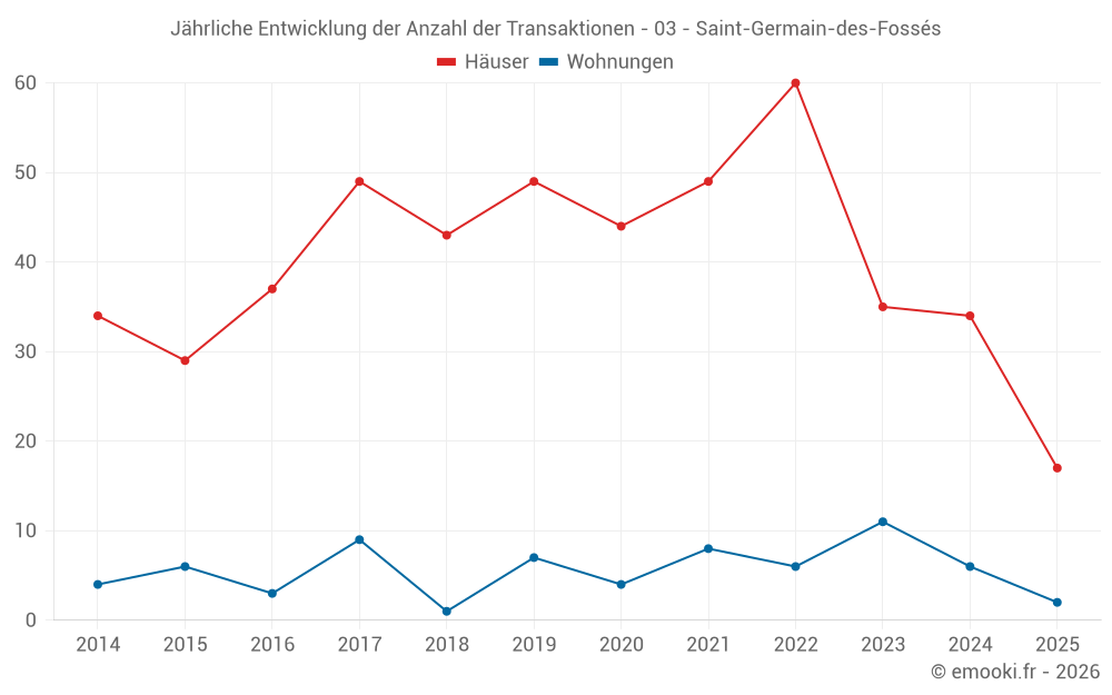 Jährliche Entwicklung der Anzahl der Transaktionen - 03 - Saint-Germain-des-Fossés