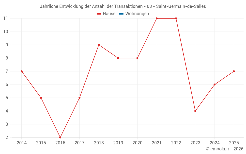Jährliche Entwicklung der Anzahl der Transaktionen - 03 - Saint-Germain-de-Salles