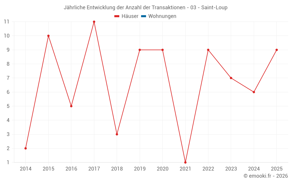 Jährliche Entwicklung der Anzahl der Transaktionen - 03 - Saint-Loup