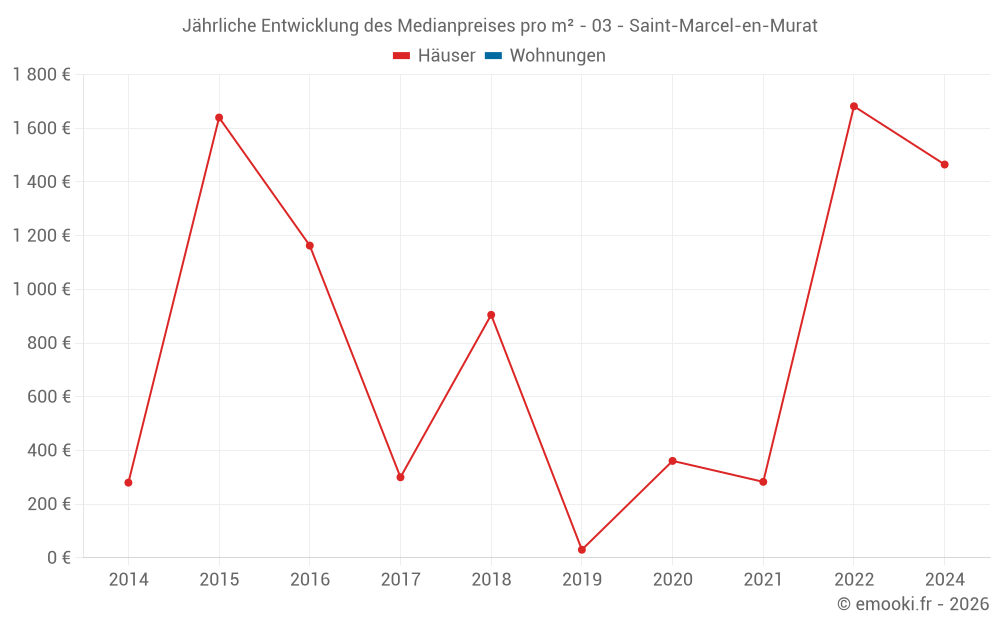 Jährliche Entwicklung des Medianpreises pro m² - 03 - Saint-Marcel-en-Murat