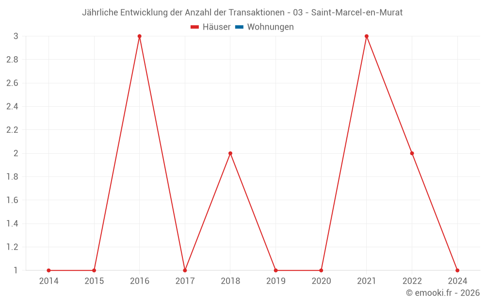 Jährliche Entwicklung der Anzahl der Transaktionen - 03 - Saint-Marcel-en-Murat