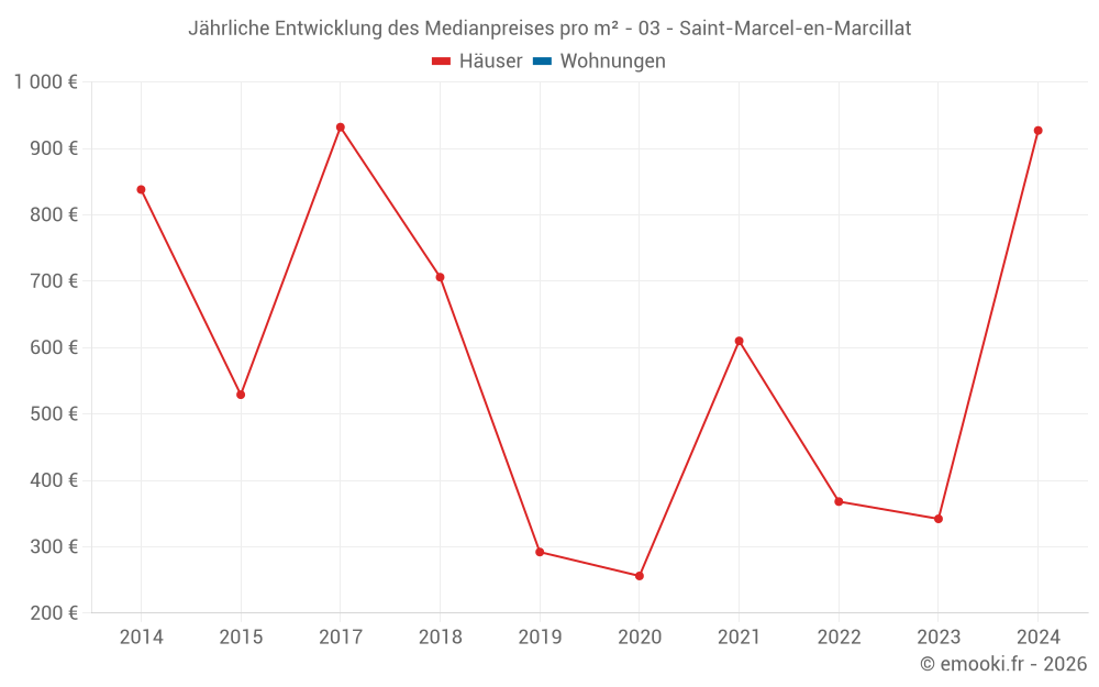 Jährliche Entwicklung des Medianpreises pro m² - 03 - Saint-Marcel-en-Marcillat
