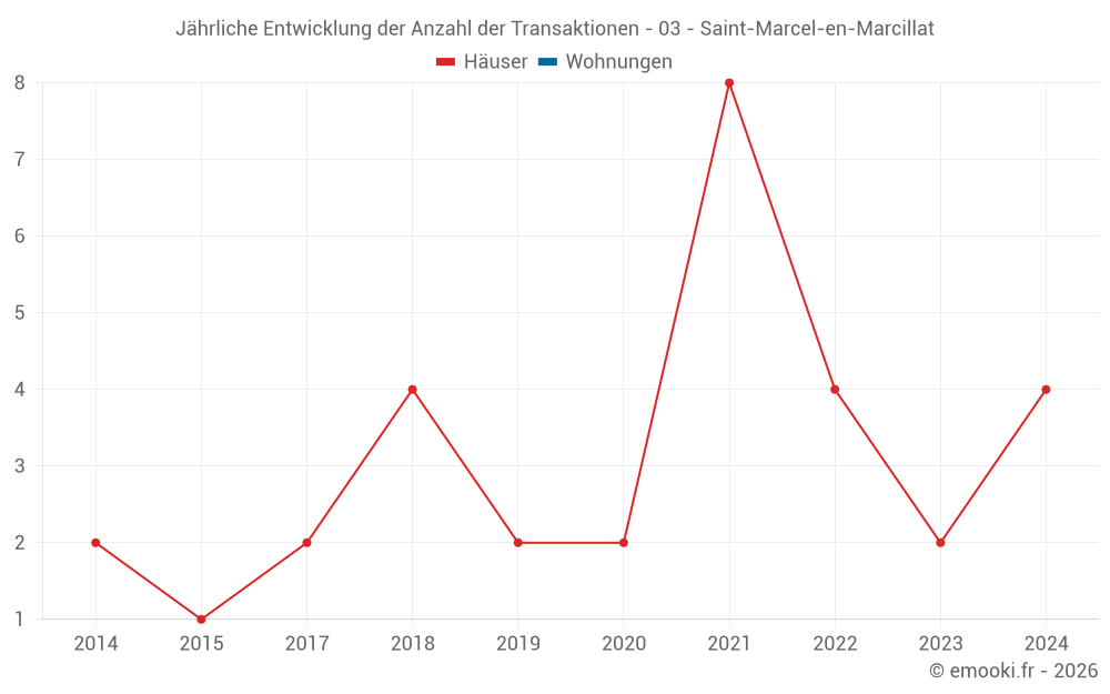 Jährliche Entwicklung der Anzahl der Transaktionen - 03 - Saint-Marcel-en-Marcillat