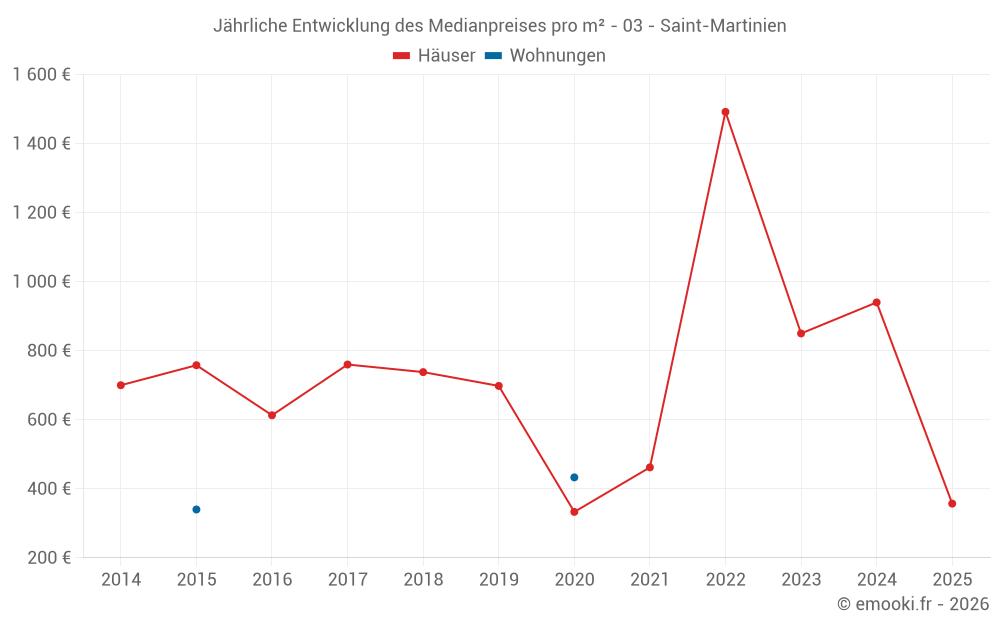 Jährliche Entwicklung des Medianpreises pro m² - 03 - Saint-Martinien