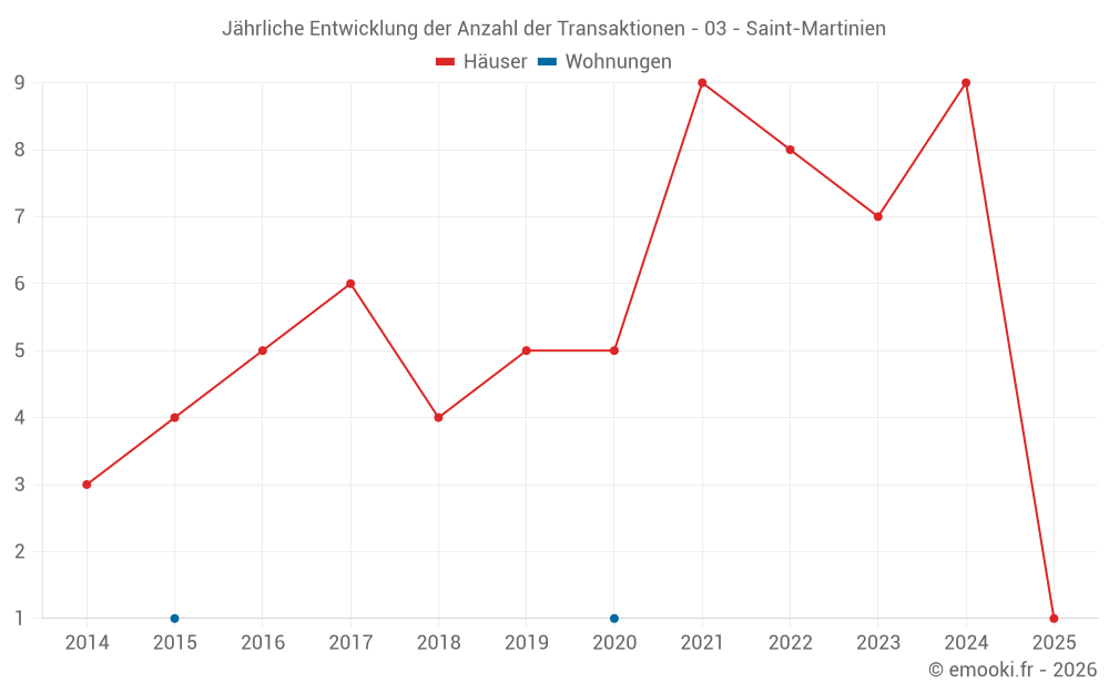 Jährliche Entwicklung der Anzahl der Transaktionen - 03 - Saint-Martinien