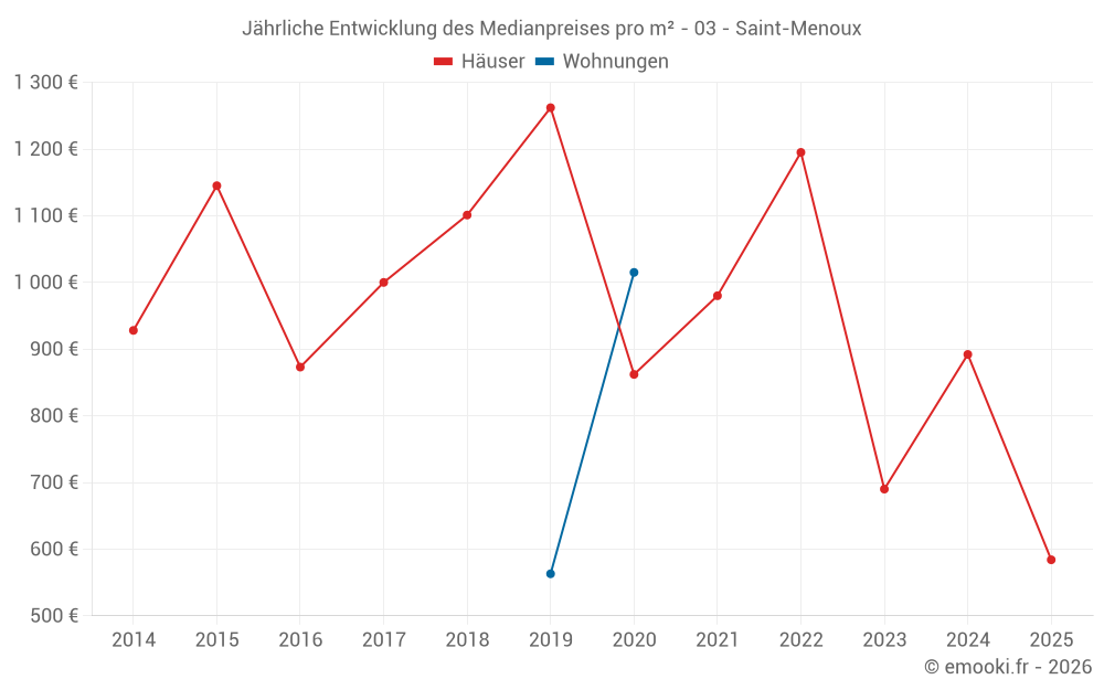 Jährliche Entwicklung des Medianpreises pro m² - 03 - Saint-Menoux
