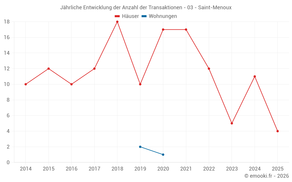 Jährliche Entwicklung der Anzahl der Transaktionen - 03 - Saint-Menoux