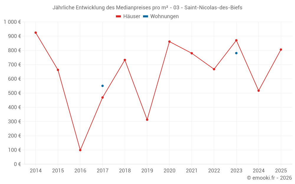 Jährliche Entwicklung des Medianpreises pro m² - 03 - Saint-Nicolas-des-Biefs