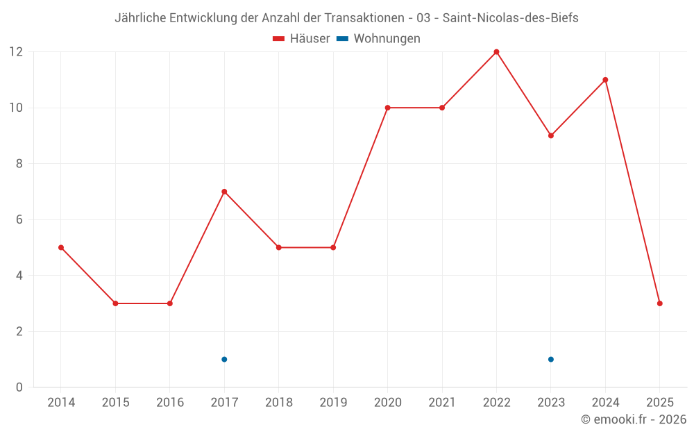 Jährliche Entwicklung der Anzahl der Transaktionen - 03 - Saint-Nicolas-des-Biefs