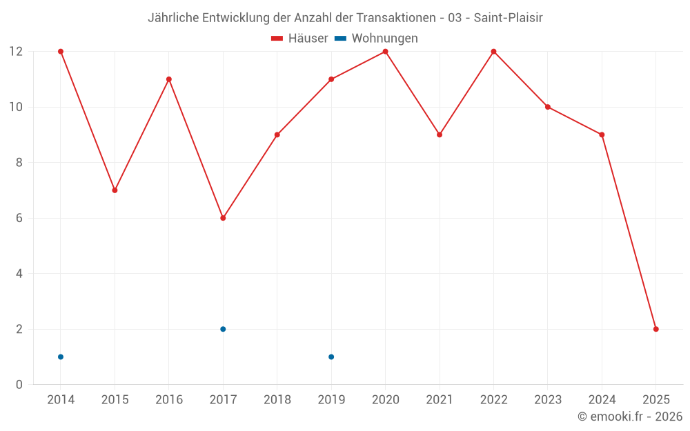 Jährliche Entwicklung der Anzahl der Transaktionen - 03 - Saint-Plaisir