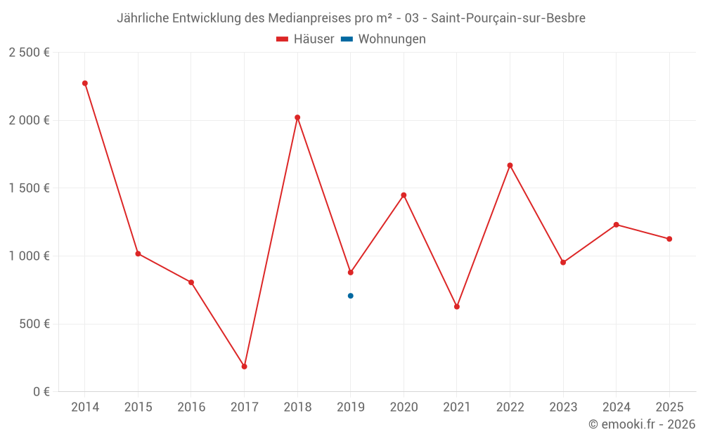 Jährliche Entwicklung des Medianpreises pro m² - 03 - Saint-Pourçain-sur-Besbre