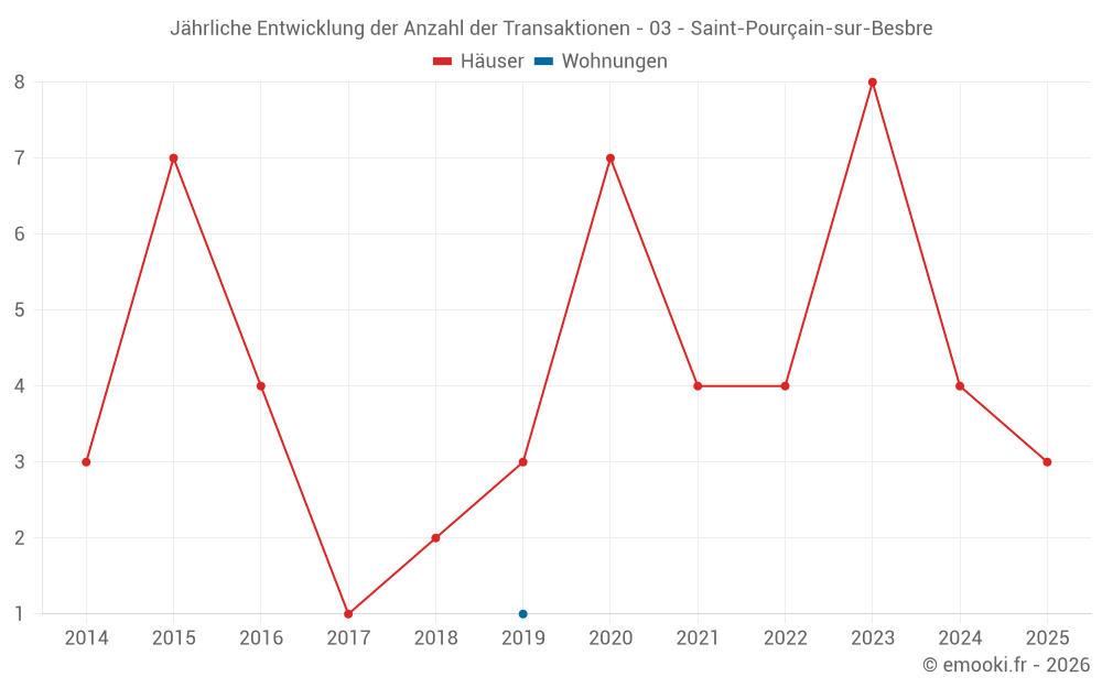 Jährliche Entwicklung der Anzahl der Transaktionen - 03 - Saint-Pourçain-sur-Besbre
