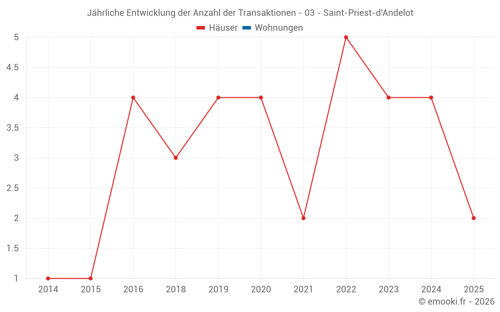 Jährliche Entwicklung der Anzahl der Transaktionen - 03 - Saint-Priest-d'Andelot
