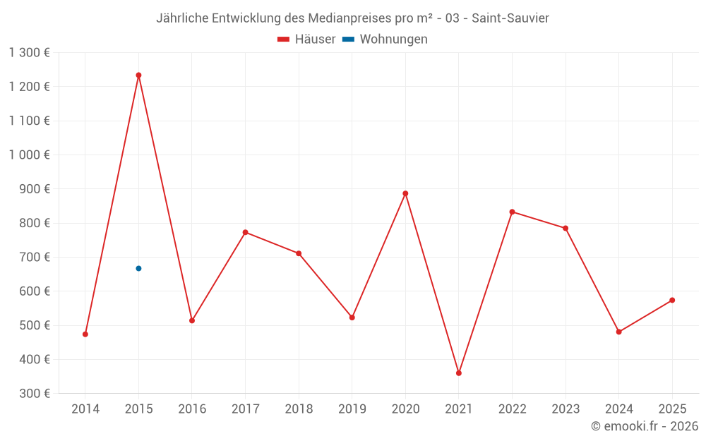 Jährliche Entwicklung des Medianpreises pro m² - 03 - Saint-Sauvier