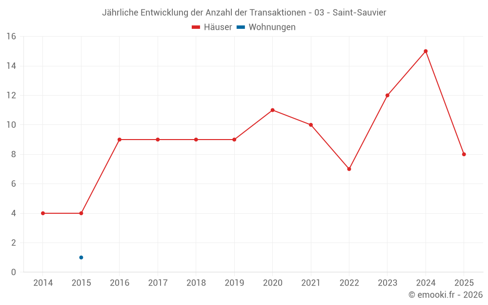 Jährliche Entwicklung der Anzahl der Transaktionen - 03 - Saint-Sauvier
