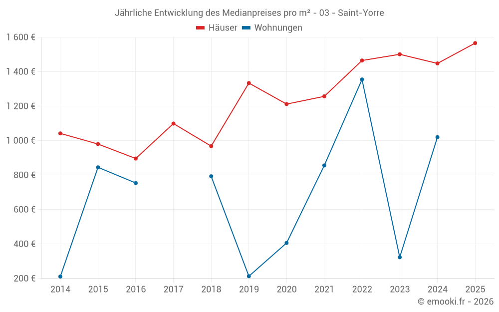 Jährliche Entwicklung des Medianpreises pro m² - 03 - Saint-Yorre