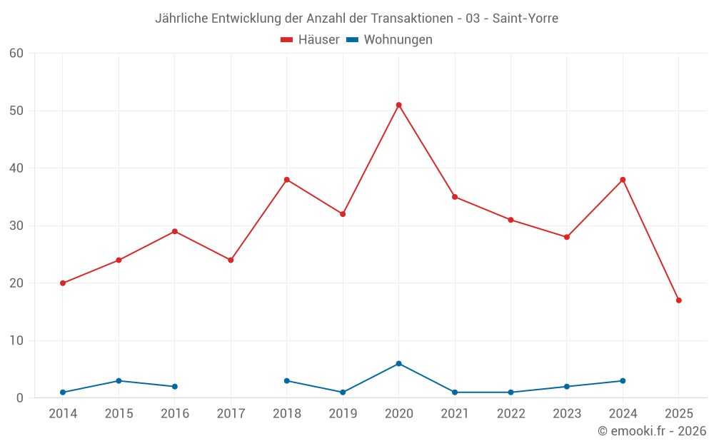 Jährliche Entwicklung der Anzahl der Transaktionen - 03 - Saint-Yorre