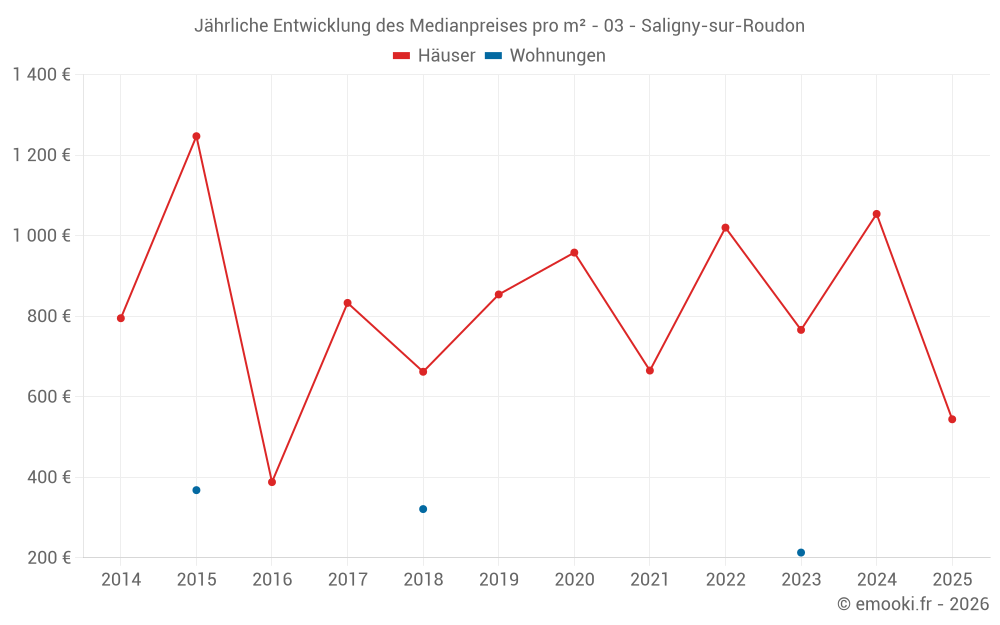 Jährliche Entwicklung des Medianpreises pro m² - 03 - Saligny-sur-Roudon