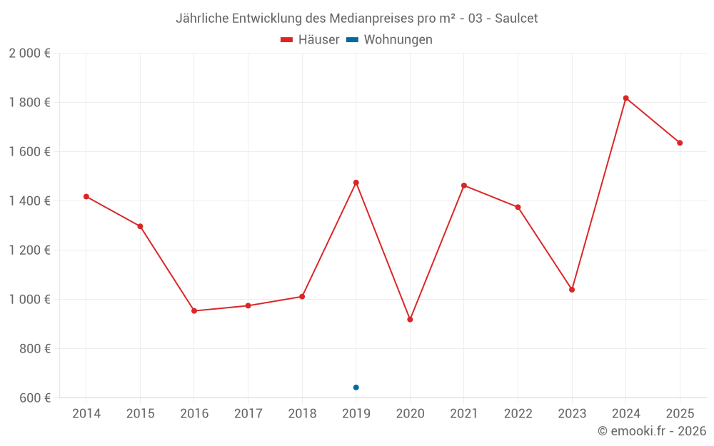 Jährliche Entwicklung des Medianpreises pro m² - 03 - Saulcet