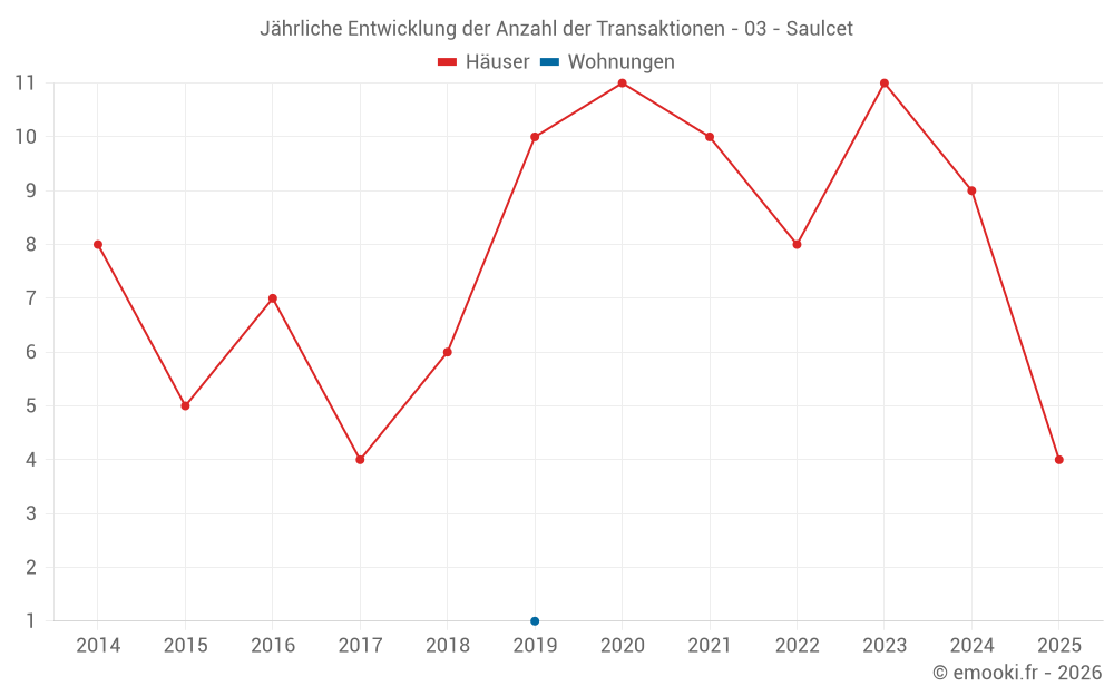 Jährliche Entwicklung der Anzahl der Transaktionen - 03 - Saulcet