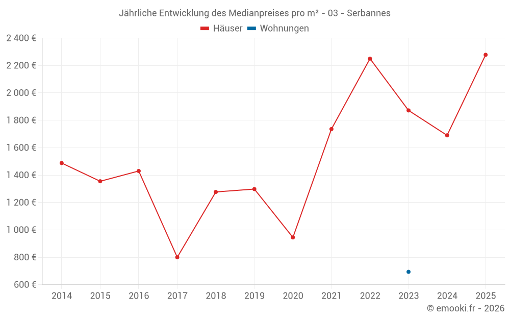 Jährliche Entwicklung des Medianpreises pro m² - 03 - Serbannes