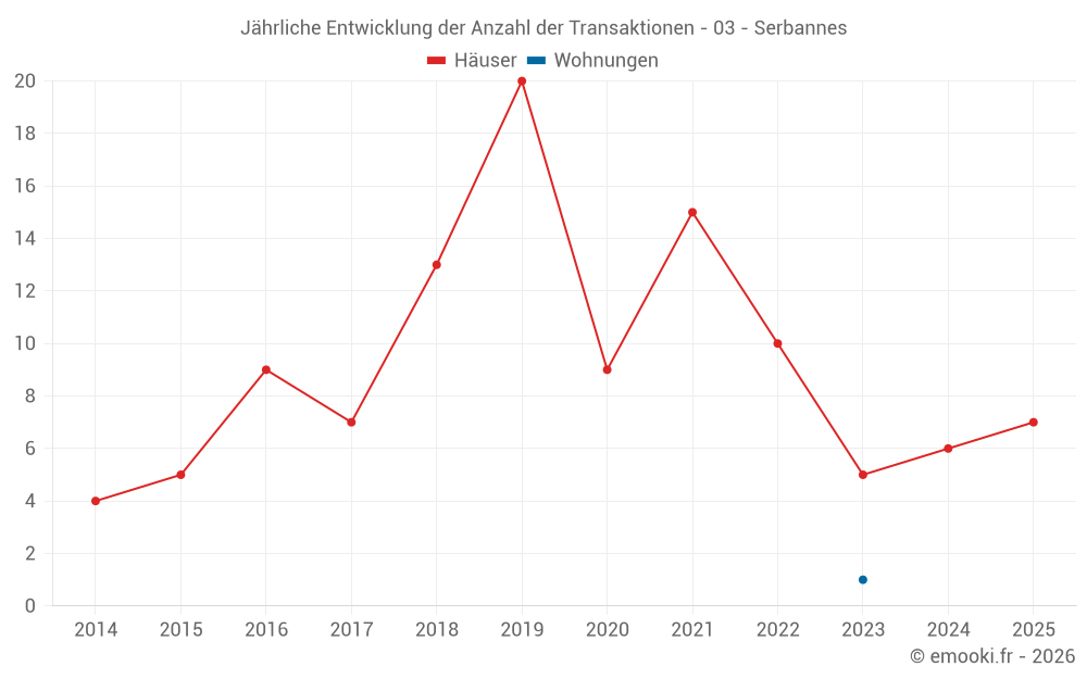 Jährliche Entwicklung der Anzahl der Transaktionen - 03 - Serbannes
