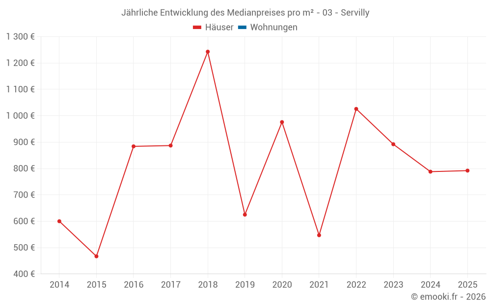 Jährliche Entwicklung des Medianpreises pro m² - 03 - Servilly