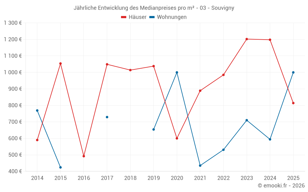 Jährliche Entwicklung des Medianpreises pro m² - 03 - Souvigny