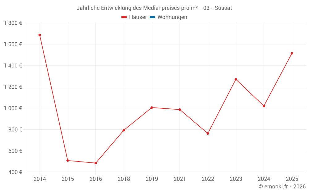 Jährliche Entwicklung des Medianpreises pro m² - 03 - Sussat