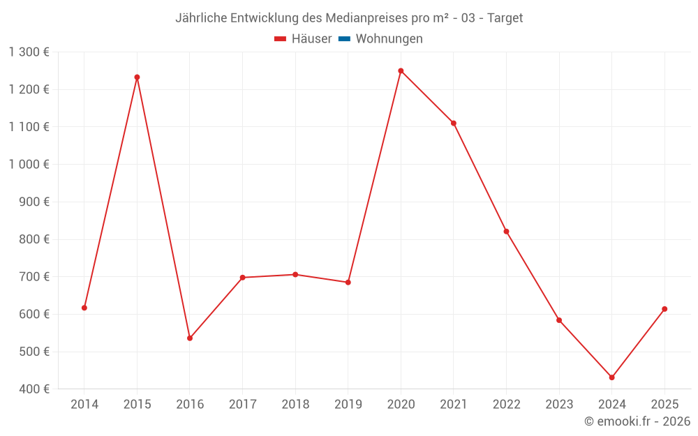 Jährliche Entwicklung des Medianpreises pro m² - 03 - Target