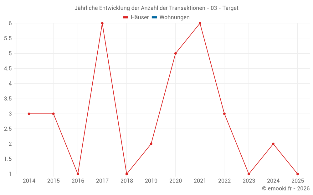 Jährliche Entwicklung der Anzahl der Transaktionen - 03 - Target
