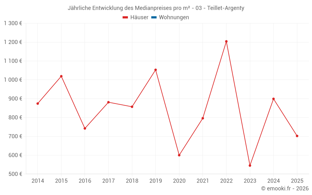 Jährliche Entwicklung des Medianpreises pro m² - 03 - Teillet-Argenty