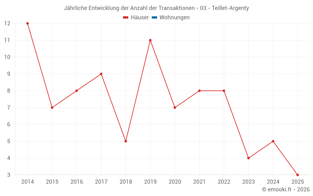 Jährliche Entwicklung der Anzahl der Transaktionen - 03 - Teillet-Argenty