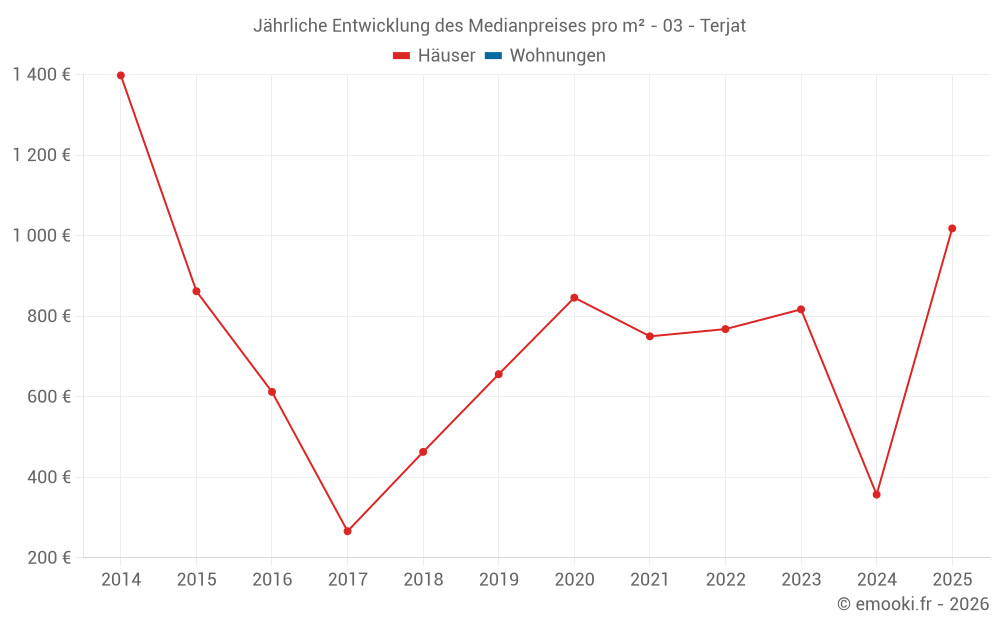 Jährliche Entwicklung des Medianpreises pro m² - 03 - Terjat