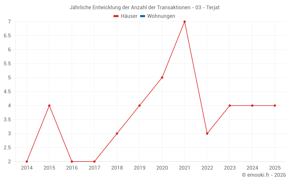 Jährliche Entwicklung der Anzahl der Transaktionen - 03 - Terjat