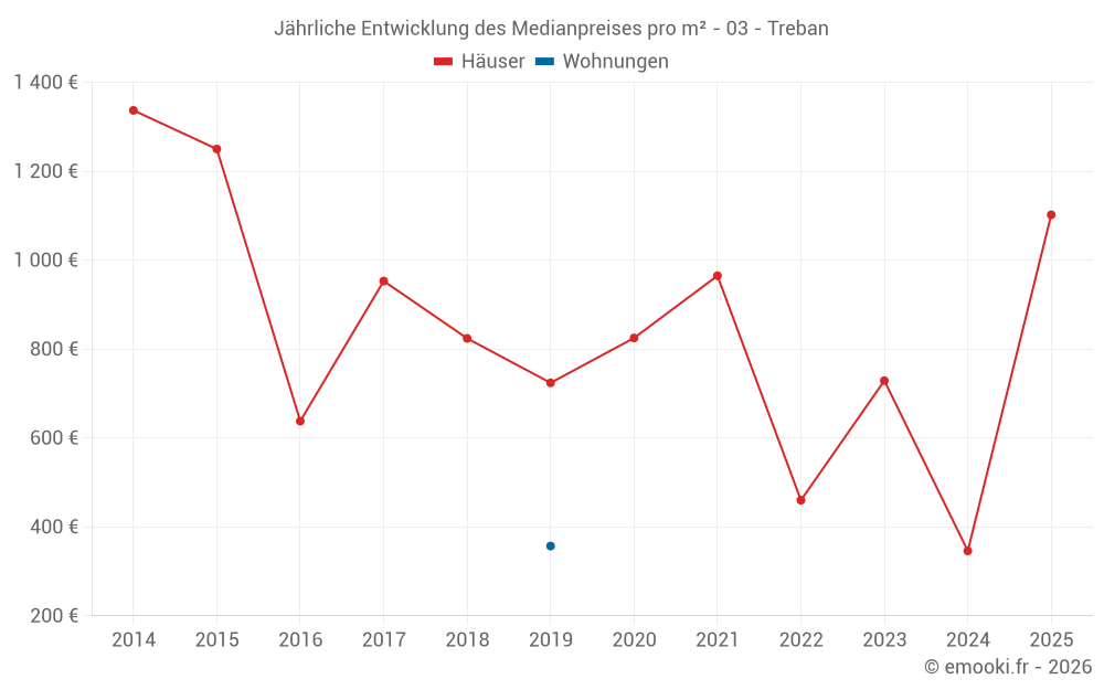 Jährliche Entwicklung des Medianpreises pro m² - 03 - Treban
