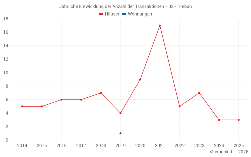 Jährliche Entwicklung der Anzahl der Transaktionen - 03 - Treban