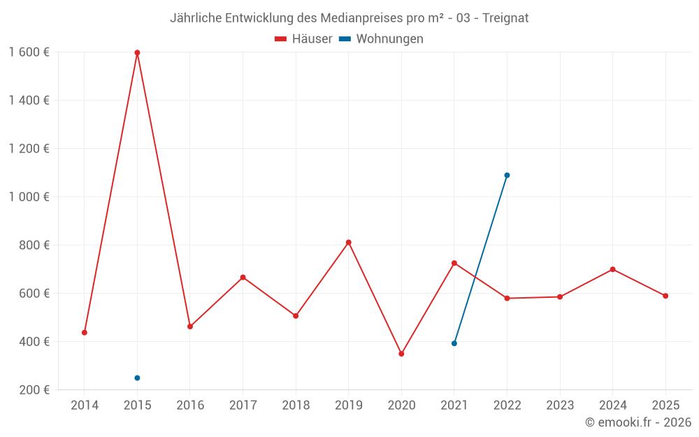 Jährliche Entwicklung des Medianpreises pro m² - 03 - Treignat
