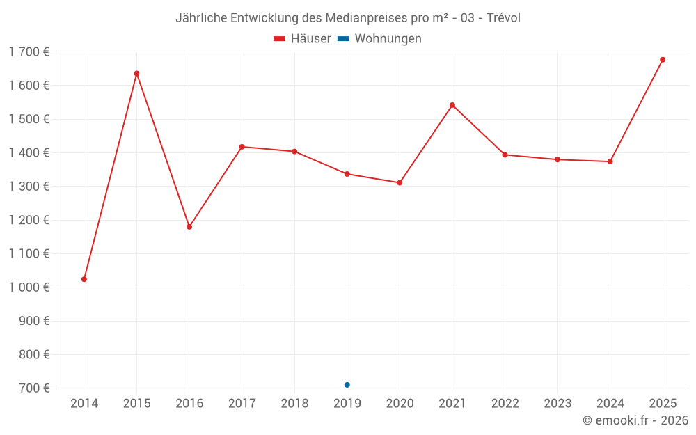 Jährliche Entwicklung des Medianpreises pro m² - 03 - Trévol