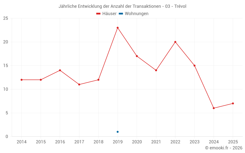Jährliche Entwicklung der Anzahl der Transaktionen - 03 - Trévol