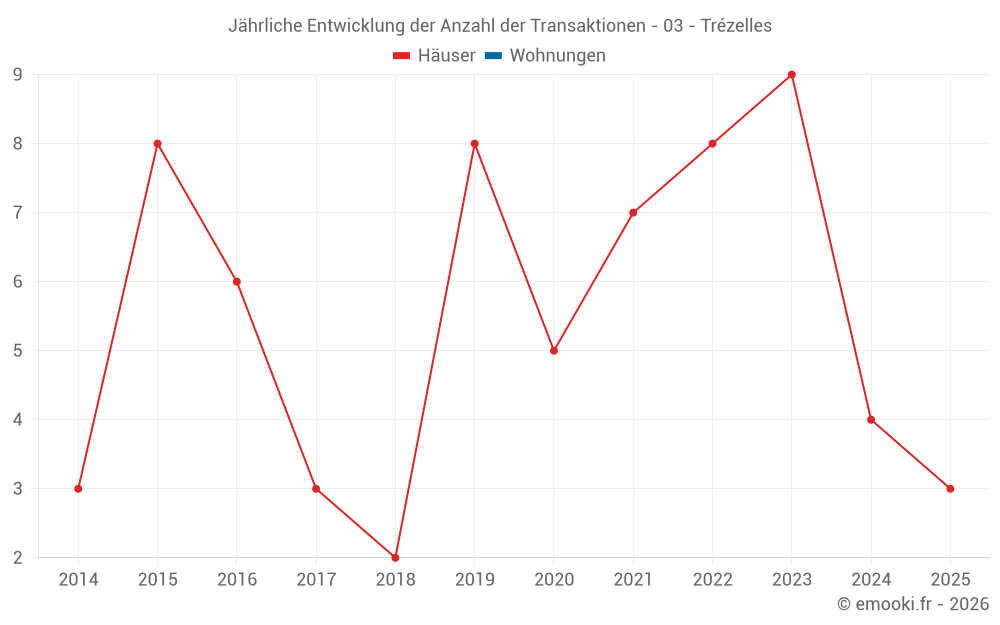 Jährliche Entwicklung der Anzahl der Transaktionen - 03 - Trézelles